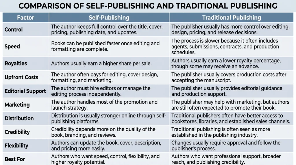 Comparison Self-Publishing and Traditional Publishing 